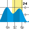 Raven Bay tide chart for Tuesday, January 24, 2023