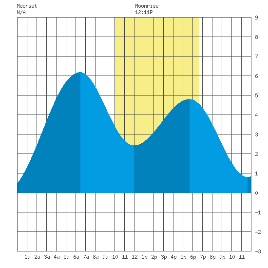 Raven Bay tide chart for Wednesday, January 25, 2023