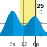 Raven Bay tide chart for Wednesday, January 25, 2023