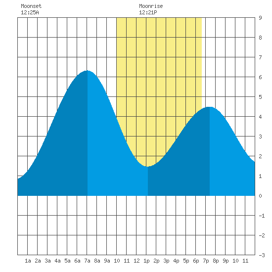 Raven Bay tide chart for Thursday, January 26, 2023