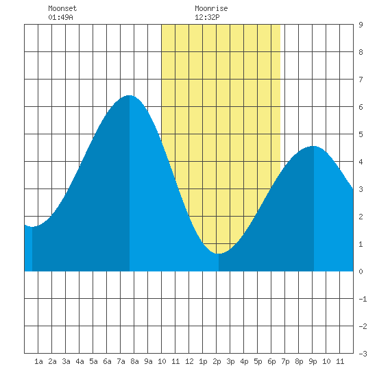 Raven Bay tide chart for Friday, January 27, 2023
