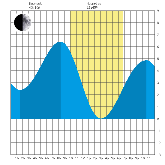 Raven Bay tide chart for Saturday, January 28, 2023