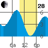 Raven Bay tide chart for Saturday, January 28, 2023