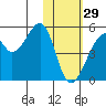 Raven Bay tide chart for Sunday, January 29, 2023