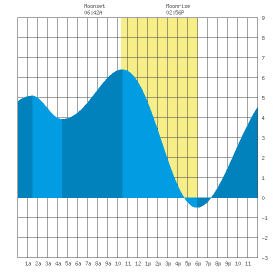 Raven Bay tide chart for Monday, January 2, 2023
