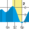Raven Bay tide chart for Monday, January 2, 2023