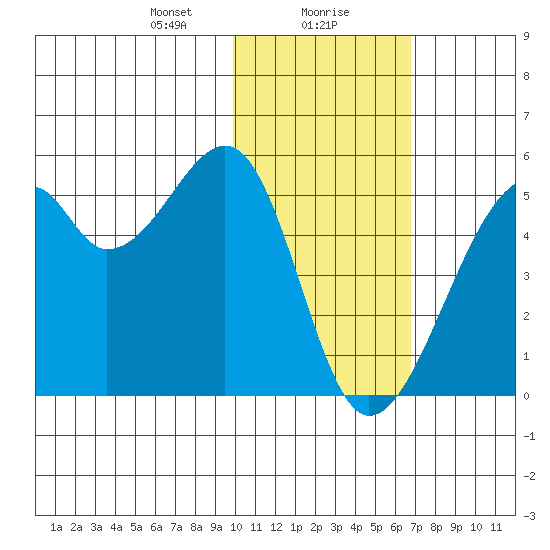 Raven Bay tide chart for Monday, January 30, 2023