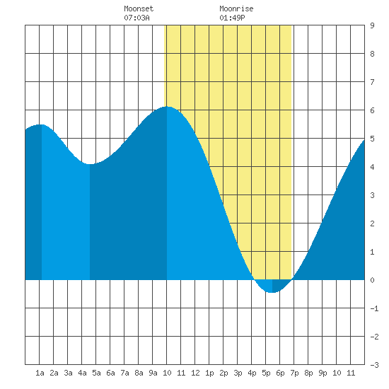 Raven Bay tide chart for Tuesday, January 31, 2023