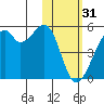 Raven Bay tide chart for Tuesday, January 31, 2023