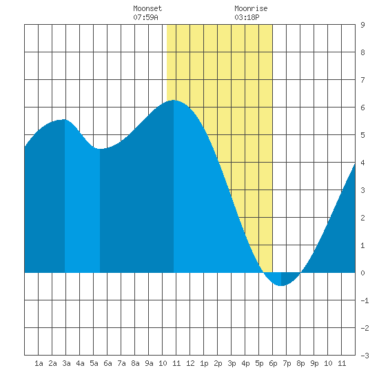 Raven Bay tide chart for Tuesday, January 3, 2023