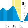 Raven Bay tide chart for Tuesday, January 3, 2023