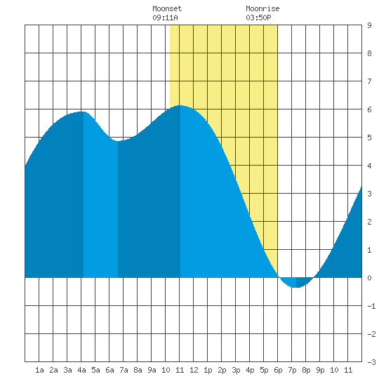 Raven Bay tide chart for Wednesday, January 4, 2023