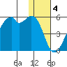 Raven Bay tide chart for Wednesday, January 4, 2023