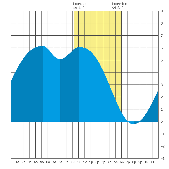 Raven Bay tide chart for Thursday, January 5, 2023