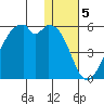 Raven Bay tide chart for Thursday, January 5, 2023