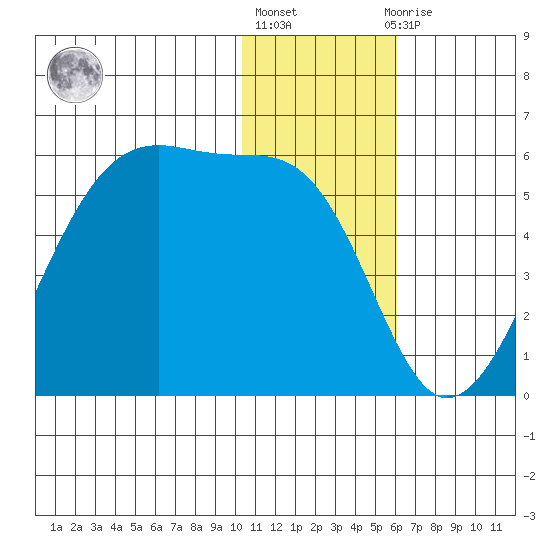 Raven Bay tide chart for Friday, January 6, 2023