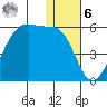 Raven Bay tide chart for Friday, January 6, 2023