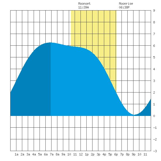 Raven Bay tide chart for Saturday, January 7, 2023