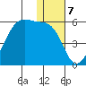 Raven Bay tide chart for Saturday, January 7, 2023