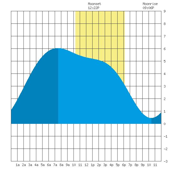 Raven Bay tide chart for Monday, January 9, 2023