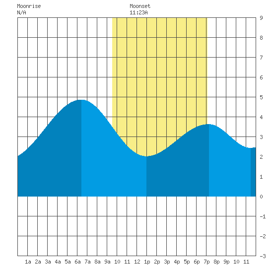 Raven Bay tide chart for Friday, February 10, 2023