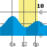 Raven Bay tide chart for Friday, February 10, 2023