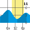 Raven Bay tide chart for Saturday, February 11, 2023