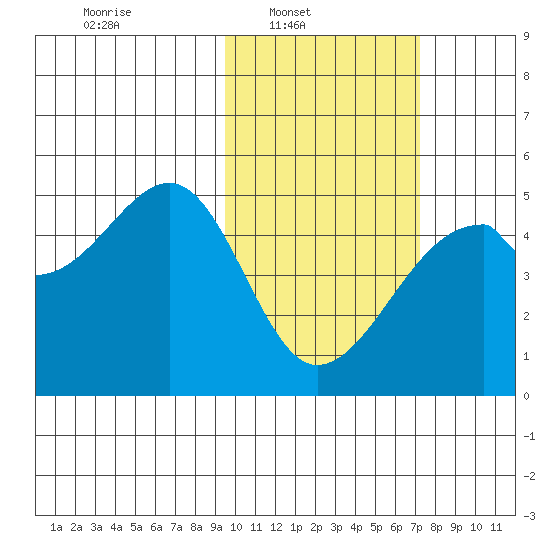 Raven Bay tide chart for Sunday, February 12, 2023