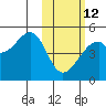Raven Bay tide chart for Sunday, February 12, 2023