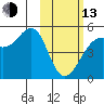 Raven Bay tide chart for Monday, February 13, 2023