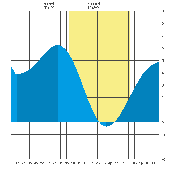 Raven Bay tide chart for Tuesday, February 14, 2023