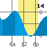 Raven Bay tide chart for Tuesday, February 14, 2023