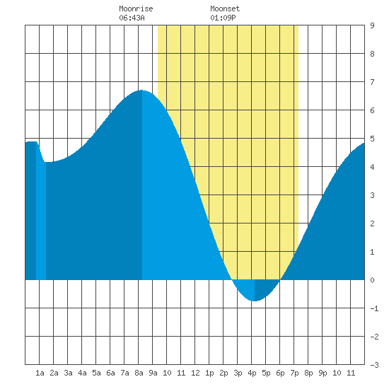 Raven Bay tide chart for Wednesday, February 15, 2023