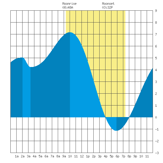 Raven Bay tide chart for Friday, February 17, 2023