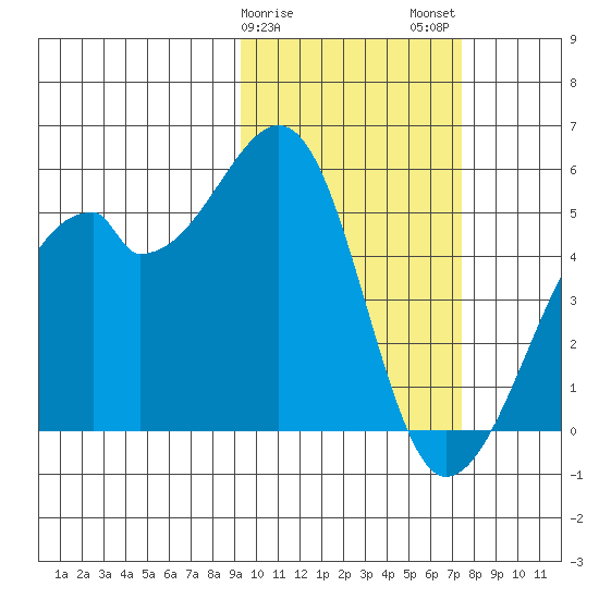 Raven Bay tide chart for Saturday, February 18, 2023