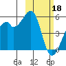 Raven Bay tide chart for Saturday, February 18, 2023