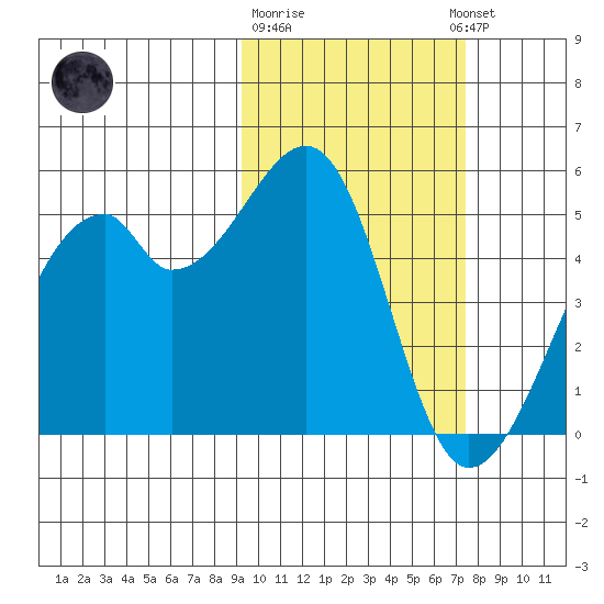 Raven Bay tide chart for Sunday, February 19, 2023