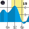 Raven Bay tide chart for Sunday, February 19, 2023