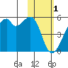 Raven Bay tide chart for Wednesday, February 1, 2023