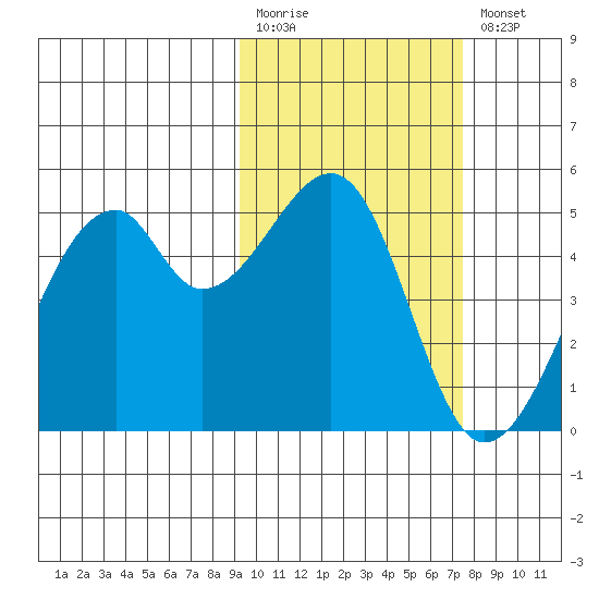 Raven Bay tide chart for Monday, February 20, 2023