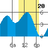 Raven Bay tide chart for Monday, February 20, 2023