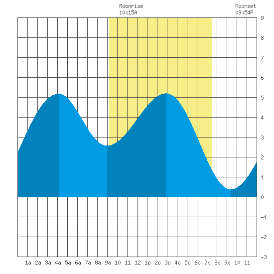 Raven Bay tide chart for Tuesday, February 21, 2023