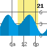 Raven Bay tide chart for Tuesday, February 21, 2023