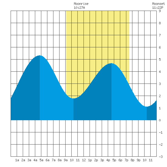 Raven Bay tide chart for Wednesday, February 22, 2023