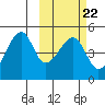 Raven Bay tide chart for Wednesday, February 22, 2023