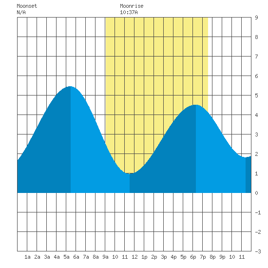 Raven Bay tide chart for Thursday, February 23, 2023