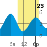 Raven Bay tide chart for Thursday, February 23, 2023