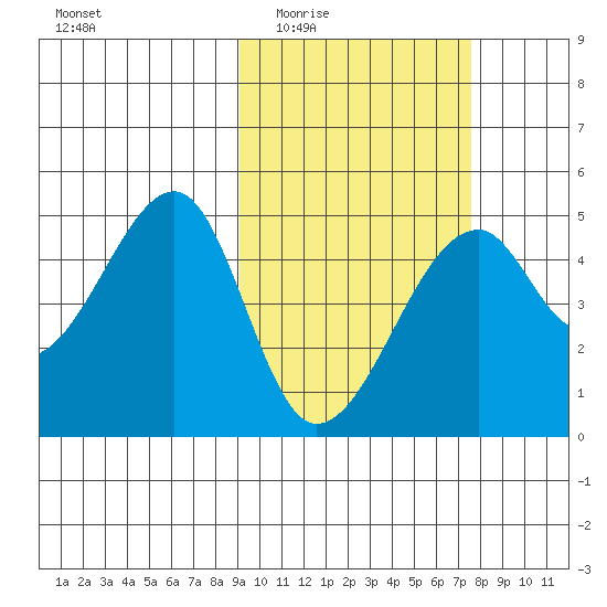 Raven Bay tide chart for Friday, February 24, 2023