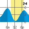 Raven Bay tide chart for Friday, February 24, 2023