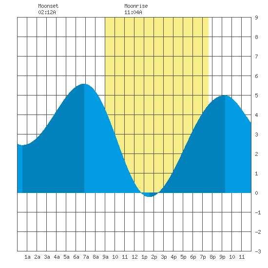 Raven Bay tide chart for Saturday, February 25, 2023